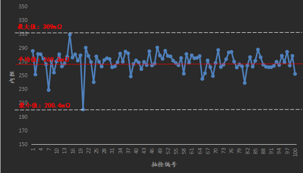 3C高容量L1254的内阻分布